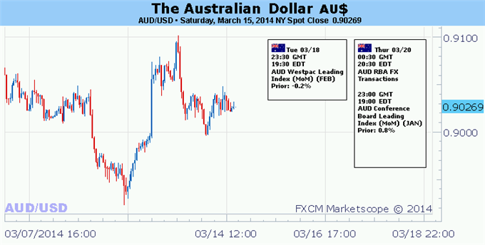 Weekly Outlook: 2014, March 16 - 23-forex-australian-dollar-eyeing-fomc-outcome-geopolitical-risks_body_picture_5.png