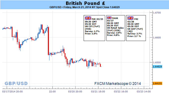 Weekly Outlook: 2014, March 23 - 30-gbp-risks-further-losses-slowing-u.k.-cpi-1.6400-remains-critical_body_picture_5.png