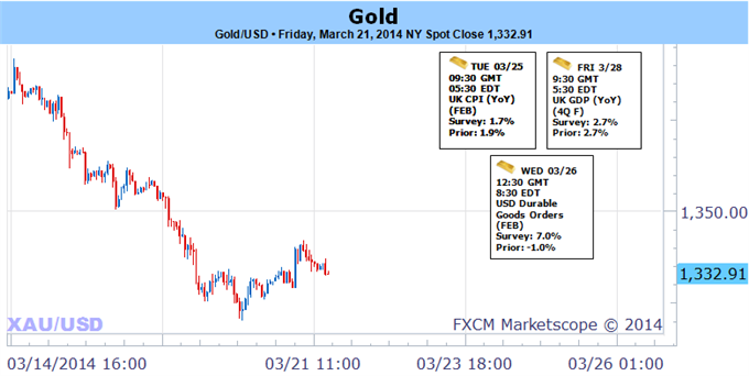 Weekly Outlook: 2014, March 23 - 30-gold-reverses-march-rally-upbeat-fed-bearish-sub-1357_body_picture_5.png