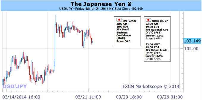 Weekly Outlook: 2014, March 23 - 30-yen-crosses-risk-collapse-particularly-should-risk-trends-shift_body_picture_5.png