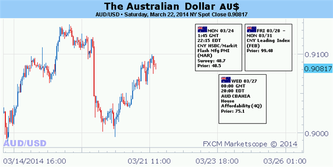 Weekly Outlook: 2014, March 23 - 30-forex-australian-dollar-looks-cues-us-economic-data-fed-speak_body_picture_5.png