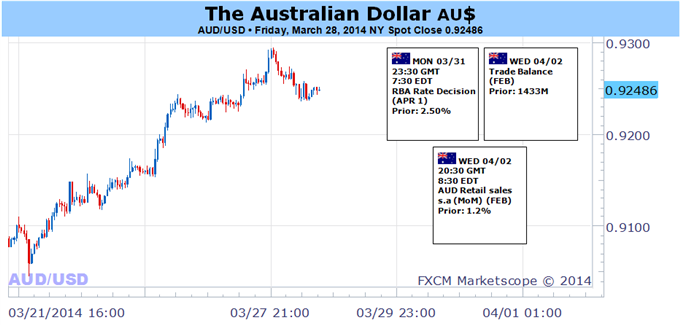 Weekly Outlook: 2014, March 30 - April 6-australian-dollar-risk-static-rba-upbeat-us-news-flow_body_picture_5.png