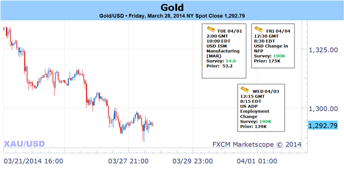 Weekly Outlook: 2014, March 30 - April 6-gold-primed-rip-dip-ahead-key-event-risk_body_capture.png