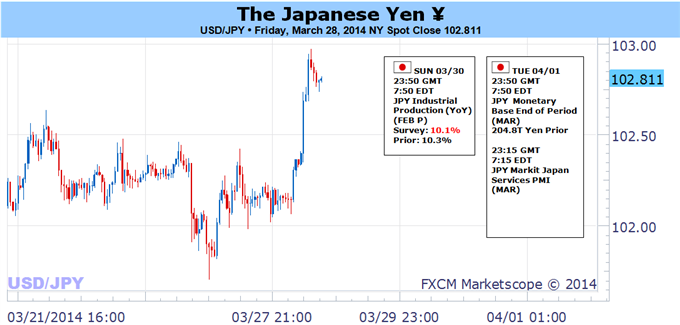 Weekly Outlook: 2014, March 30 - April 6-usdjpy-risk-key-break-us-nfps-japans-vat-focus_body_picture_5.png