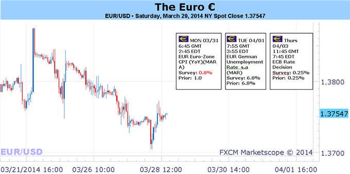 Weekly Outlook: 2014, March 30 - April 6-big-move-ahead-euros-fate-depends-outcome-ecb-meeting_body_picture_1.png