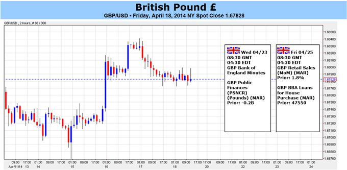 Weekly Outlook: 2014, April 20 - 27-british-pound-clear-risk-positions-stretched-gains-slowing_body_pound_forecast_article.png