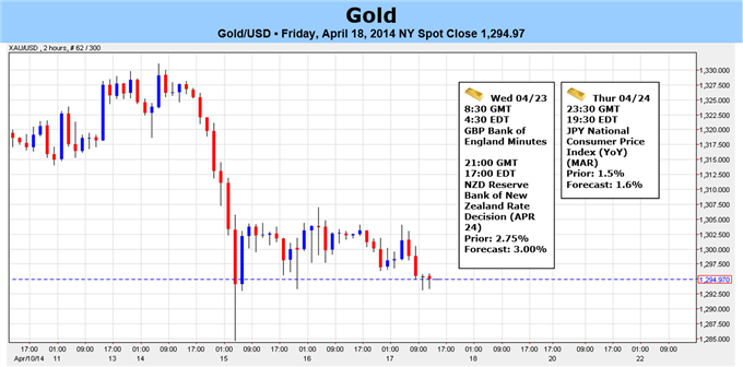 Weekly Outlook: 2014, April 20 - 27-gold-carves-lower-high-april-bearish-below-1327_body_gold_forecast_article_image.png