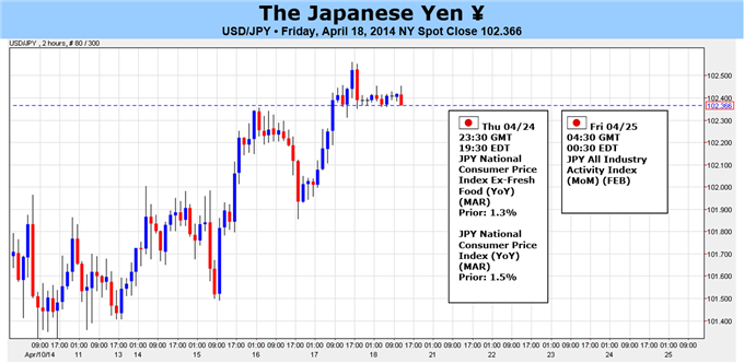 Weekly Outlook: 2014, April 20 - 27-bullish-usdjpy-outlook-risk-japanese-inflation-picks-up_body_yen_forecast_article_image.png