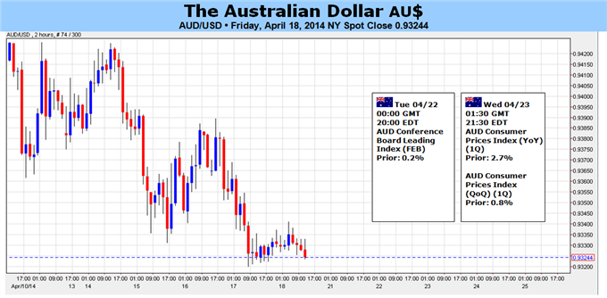 Weekly Outlook: 2014, April 20 - 27-australian-dollar-facing-conflicting-domestic-external-catalysts-_body_picture_5.png