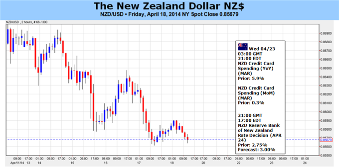 Weekly Outlook: 2014, April 20 - 27-new-zealand-dollar-lots-room-disappoint-rbnz_body_picture_5.png