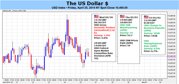 Weekly Outlook: 2014, April 27 - May 04-dollars-indecision-likely-end-fomc-nfps-1q-gdp_body_picture_5.png