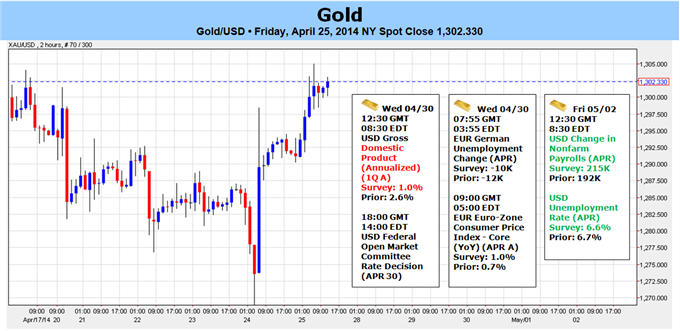 Weekly Outlook: 2014, April 27 - May 04-gold-rally-risk-ahead-key-us-event-risk-bearish-sub-1327_body_picture_5.png