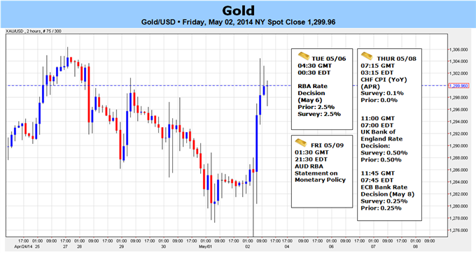 Weekly Outlook: 2014, May 04 - 11-gold-posts-key-outside-reversal-post-nfps-1307-key-resistance_body_picture_5.png