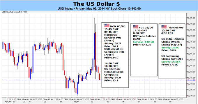 Weekly Outlook: 2014, May 04 - 11-dollar-fails-rally-great-payrolls-data-remains-sell_body_picture_5.png