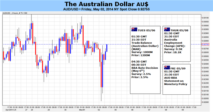 Weekly Outlook: 2014, May 04 - 11-audusd-threatens-92.00-support-need-dovish-rba-larger-decline_body_picture_5.png