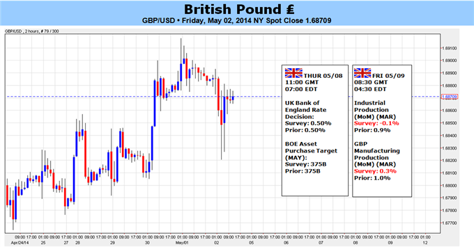 Weekly Outlook: 2014, May 04 - 11-gbpusd-climb-new-5-year-highs-will-fraught-danger_body_picture_5.png