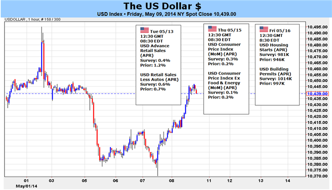 Weekly Outlook: 2014, May 11 - 18-us-dollar-stands-gain-rate-forecast-surge-risk-trends_body_picture_5.png