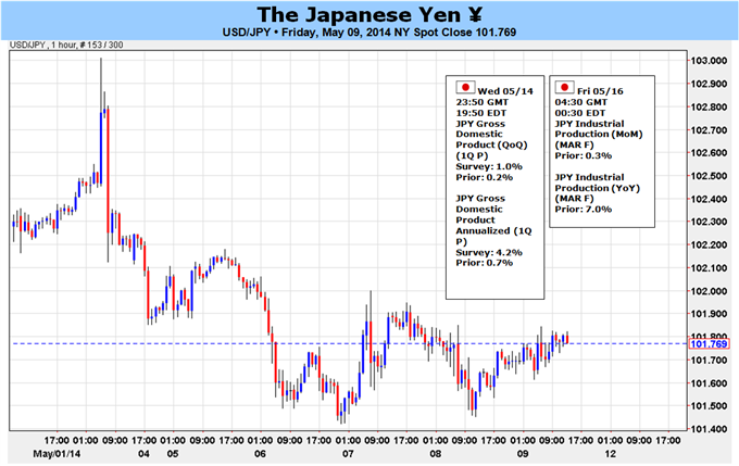 Weekly Outlook: 2014, May 11 - 18-japanese-yen-remains-sell-until-changes_body_picture_5.png