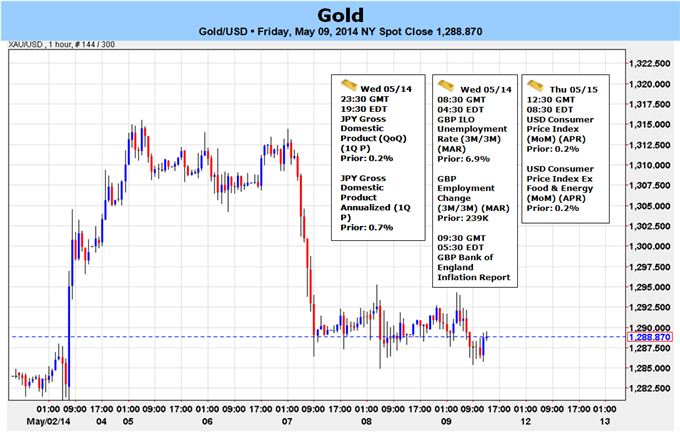 Weekly Outlook: 2014, May 11 - 18-gold-prices-vulnerable-usd-regains-footing-all-eyes-us-cpi_body_picture_5.png