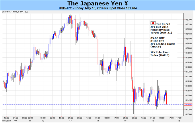 Weekly Outlook: 2014, May 18 - 25-bullish-usdjpy-outlook-deteriorate-further-less-dovish-boj_body_picture_5.png