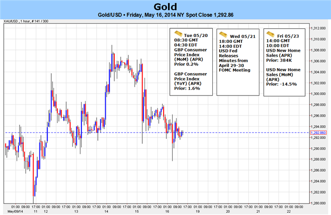 Weekly Outlook: 2014, May 18 - 25-gold-risk-major-break-next-week-fomc-policy-outlook-focus_body_picture_5.png