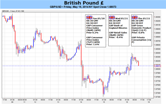 Weekly Outlook: 2014, May 18 - 25-british-pound-risk-ahead-key-data-trades-critical-support_body_picture_5.png