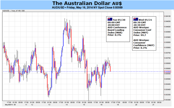 Weekly Outlook: 2014, May 18 - 25-aussie-dollar-risk-us-data-fomc-minutes-hurt-risk-trends_body_picture_5.png