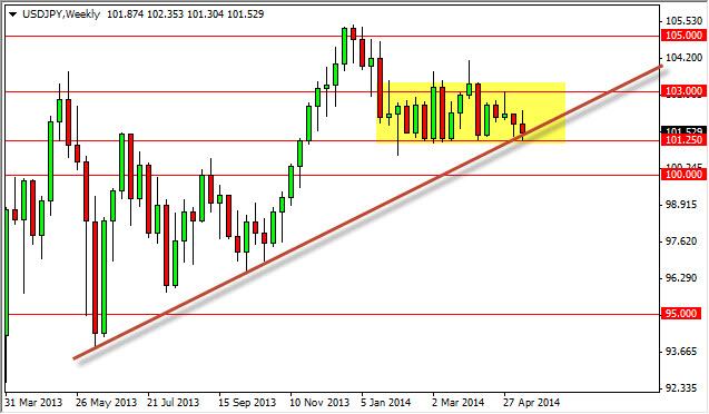 Weekly Outlook: 2014, May 18 - 25-usdjpyweek2.jpg