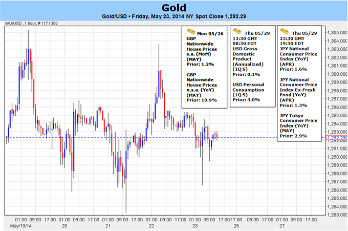 Weekly Outlook: 2014, May 25 - June 01-gold-breakout-imminent-will-us-gdp-trigger_body_picture_5.png