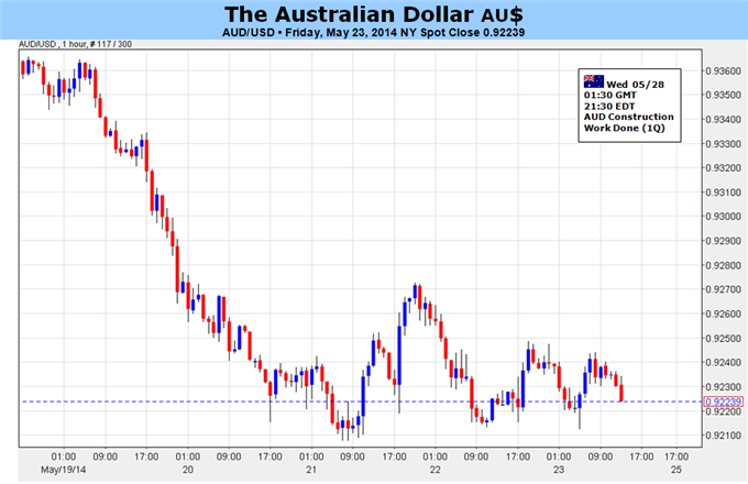 Weekly Outlook: 2014, May 25 - June 01-australian-dollar-vulnerable-deeper-losses-fed-policy-bets_body_picture_5.png