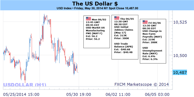 Weekly Outlook: 2014, June 01 - 08-us-dollar-rally-clear-risk-key-events-may-disappoint_body_picture_1.png
