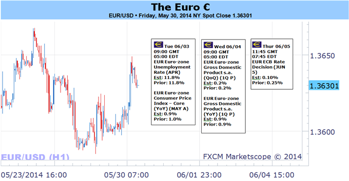 Weekly Outlook: 2014, June 01 - 08-traders-betting-big-euro-losses-but-caution-warranted-ahead_body_picture_5.png