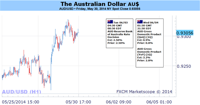Weekly Outlook: 2014, June 01 - 08-australian-dollar-look-past-rba-focus-key-us-data_body_picture_5.png