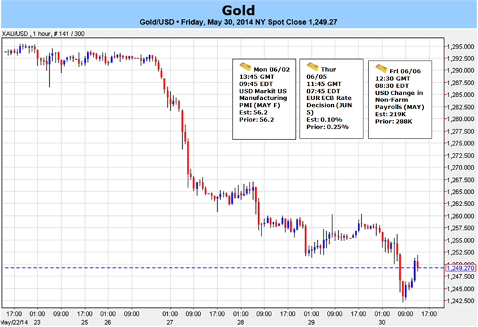 Weekly Outlook: 2014, June 01 - 08-gold-fun-points-new-lows-june-bearish-sub-1270_body_picture_5.png