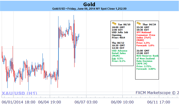 Weekly Outlook: 2014, June 08 - 15-gold-bounces-off-range-low-post-ecbnfp-bearish-sub-1270_body_picture_1.png