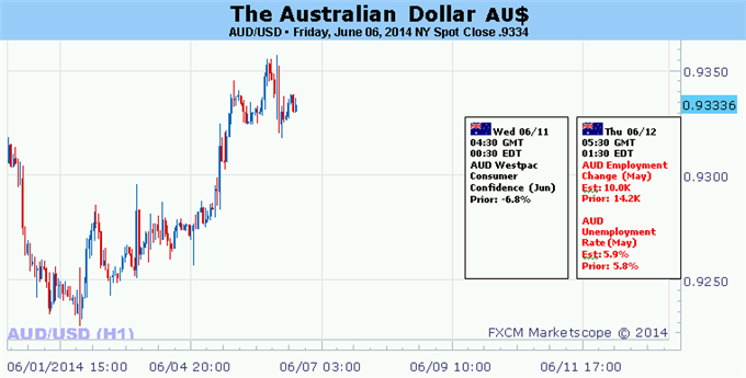 Weekly Outlook: 2014, June 08 - 15-australian-dollar-risk-us-data-bolsters-fed-policy-outlook_body_picture_5.png