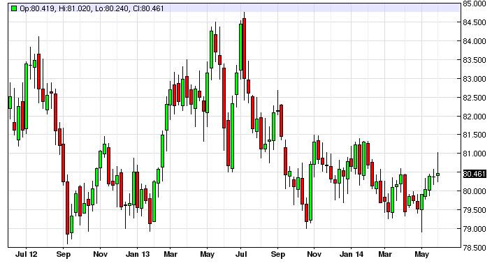 Weekly Outlook: 2014, June 08 - 15-dollarweek.jpg