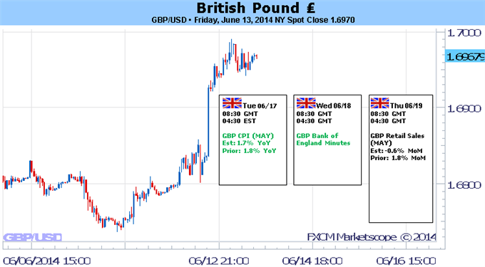 Weekly Outlook: 2014, June 15 - 22-british-pound-forecast_body_gbpusd.png