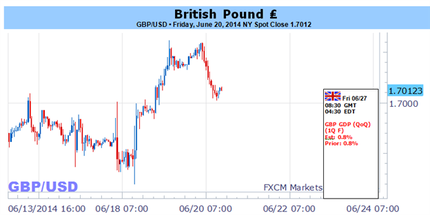 Weekly Outlook: 2014, June 22 - 29-gbpusd-eye-fresh-highs-hawkish-boe-testimony-1.7100-tap_body_picture_1.png