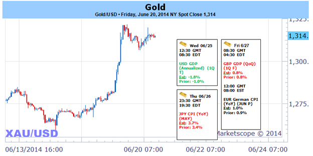 Weekly Outlook: 2014, June 22 - 29-gold-rallies-through-key-resistance-post-fomc-bullish-above-1286_body_picture_1.png