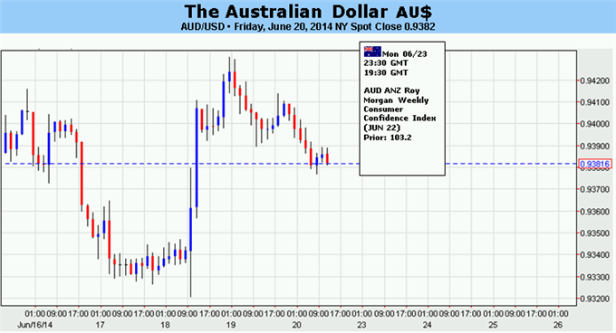 Weekly Outlook: 2014, June 22 - 29-forex-australian-dollar-risk-markets-rethink-post-fomc-reaction_body_picture_5.png