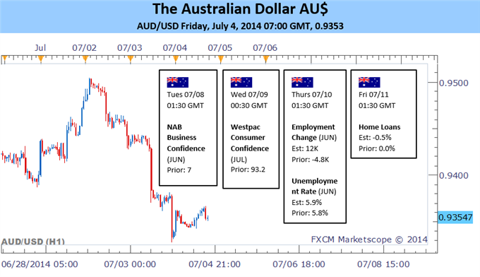 Weekly Outlook: 2014, July 06 - 13-aud-faces-bumpy-week-local-data-waning-carry-appeal_body_picture_3.png