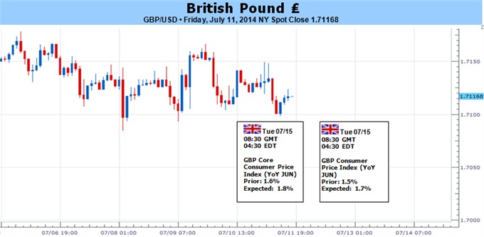 Weekly Outlook: 2014, July 13 - 20-british-pound-may-fall-soft-inflation-data-undermines-boe-bets-_body_picture_4.png