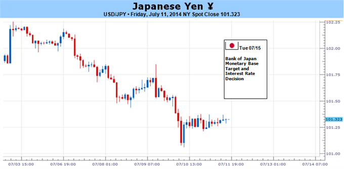 Weekly Outlook: 2014, July 13 - 20-japanese-yen-losses-remain-likely-but-what-could-change_body_picture_5.png