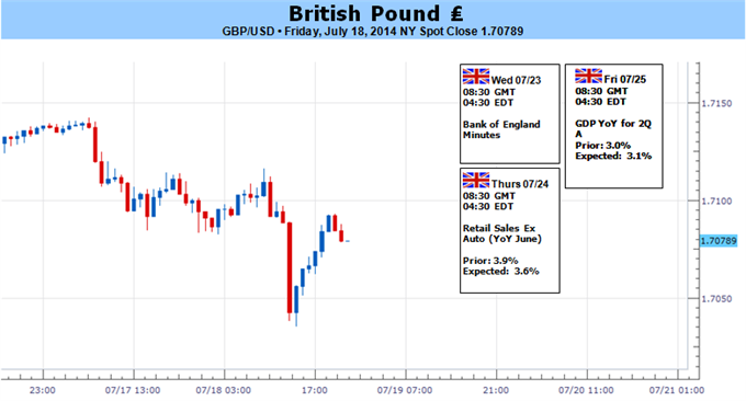 Weekly Outlook: 2014, July 20 - 27-07192014-gbpusd-needs-hawkish-boe-minutes-upbeat-2q-gdp-fresh-highs_body_picture_5.png