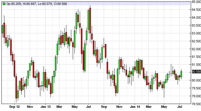 Weekly Outlook: 2014, July 20 - 27-dollarweek2.jpg