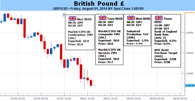 Weekly Outlook: 2014, August 03 - August 10-british-pound-likely-continue-lower-unless-bank-england-reacts_body_picture_1.png