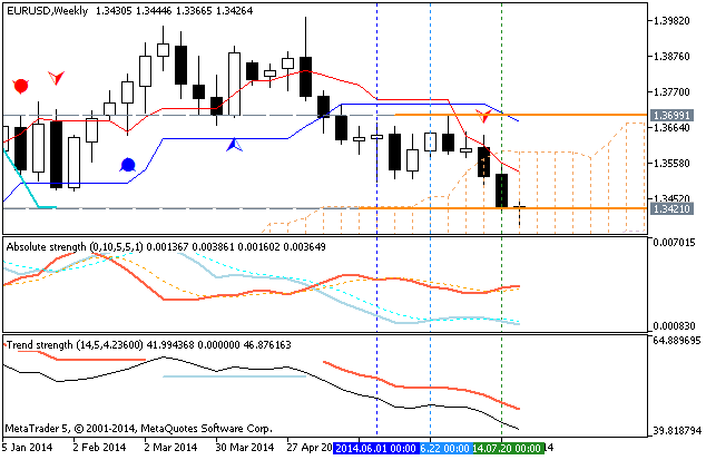 Weekly Outlook: 2014, August 03 - August 10-eurusd-w1-metaquotes-software-corp-temp-file-screenshot-32607.png