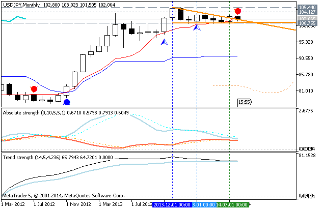 Weekly Outlook: 2014, August 10 - August 17-usdjpy-mn1-metaquotes-software-corp-temp-file-screenshot-64682.png