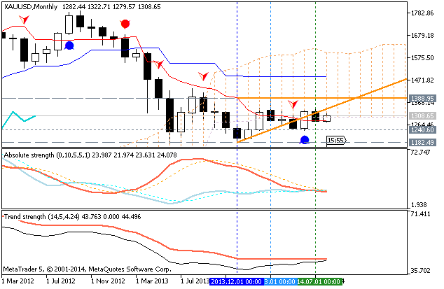 Weekly Outlook: 2014, August 10 - August 17-xauusd-mn1-metaquotes-software-corp-temp-file-screenshot-13087.png